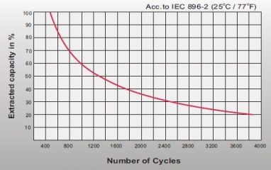Leoch LPG 12-45